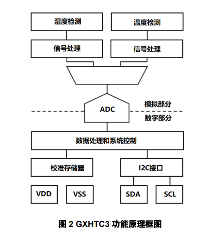 GXHTC3 产品图片